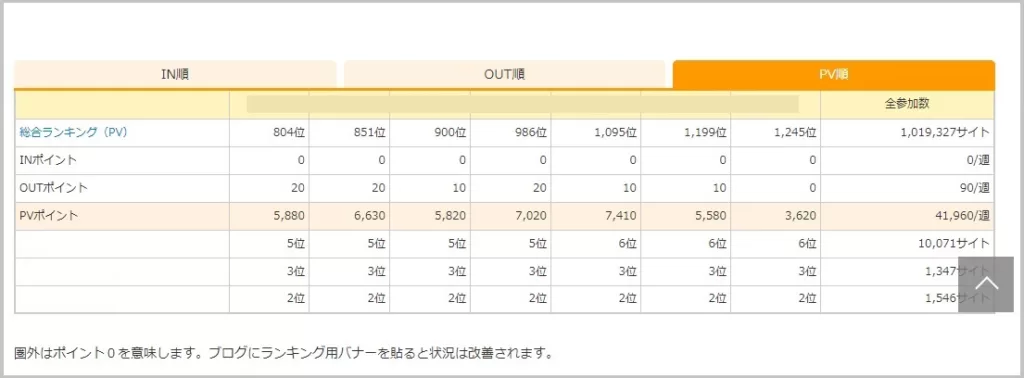 にほんブログ村でランキング2位獲得